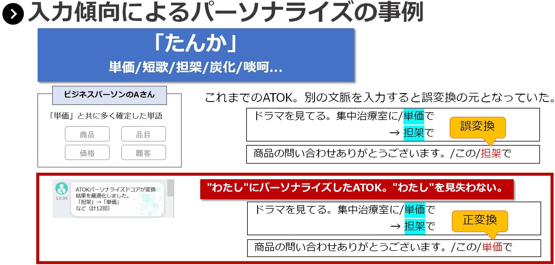 これまでの「ATOK」では、たまたま別の文脈を入力すると誤変換のもとになることがあった