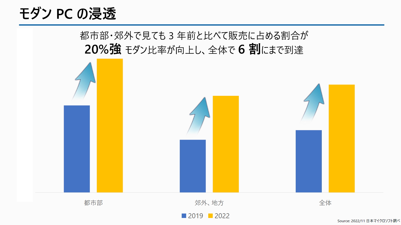 都市部・郊外における「モダンPC」の浸透
