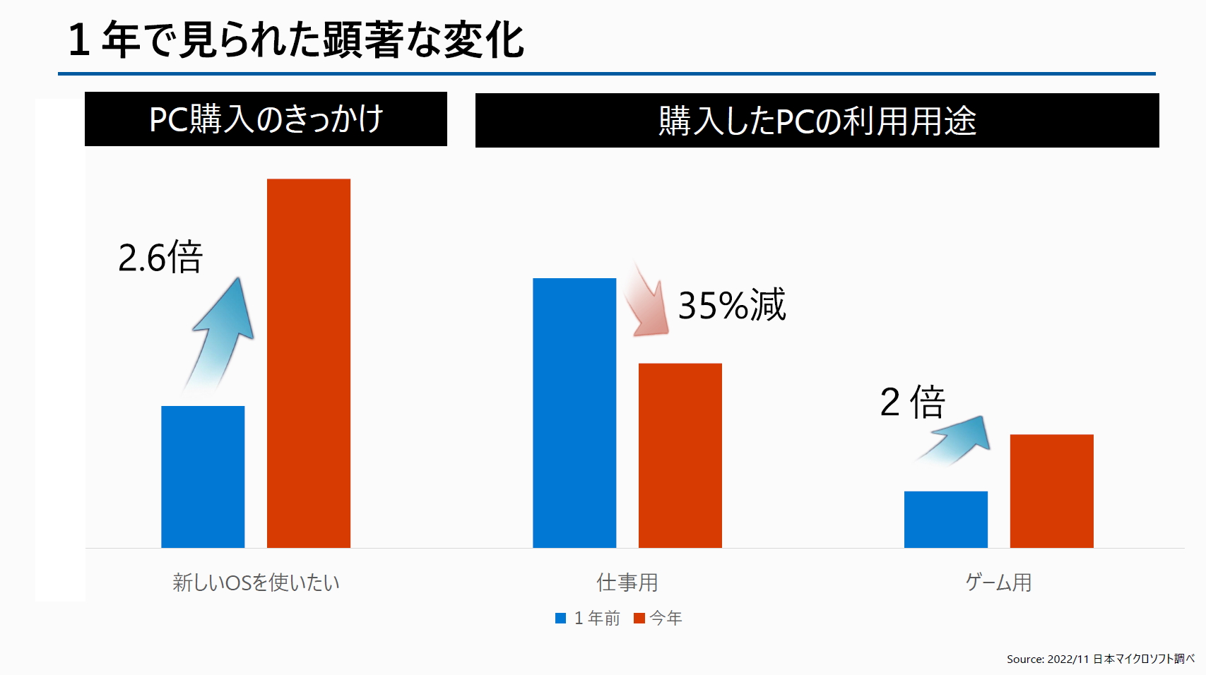 PC購入のきっかけ、購入したPCの利用用途に顕著な変化が見られた
