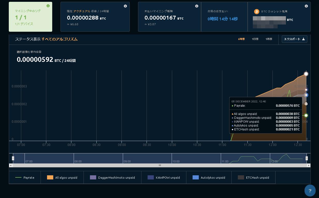 マイニング収益の推移もWebから確認できる。筆者の環境だと電気代もペイできない