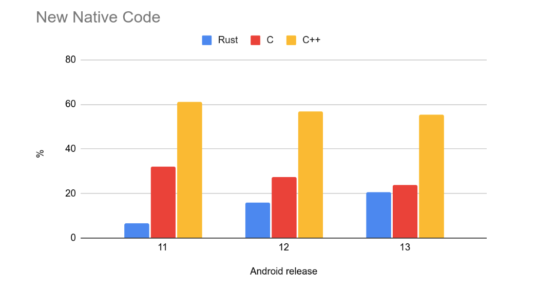 Androidへ新規に追加するコードでRust言語の採用が進む