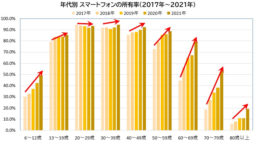 2017年から2021年にかけてのスマートフォンの所有率。総務省「通信利用動向調査」から筆者作成