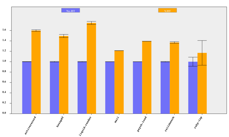 実行速度に優れる「YJIT」