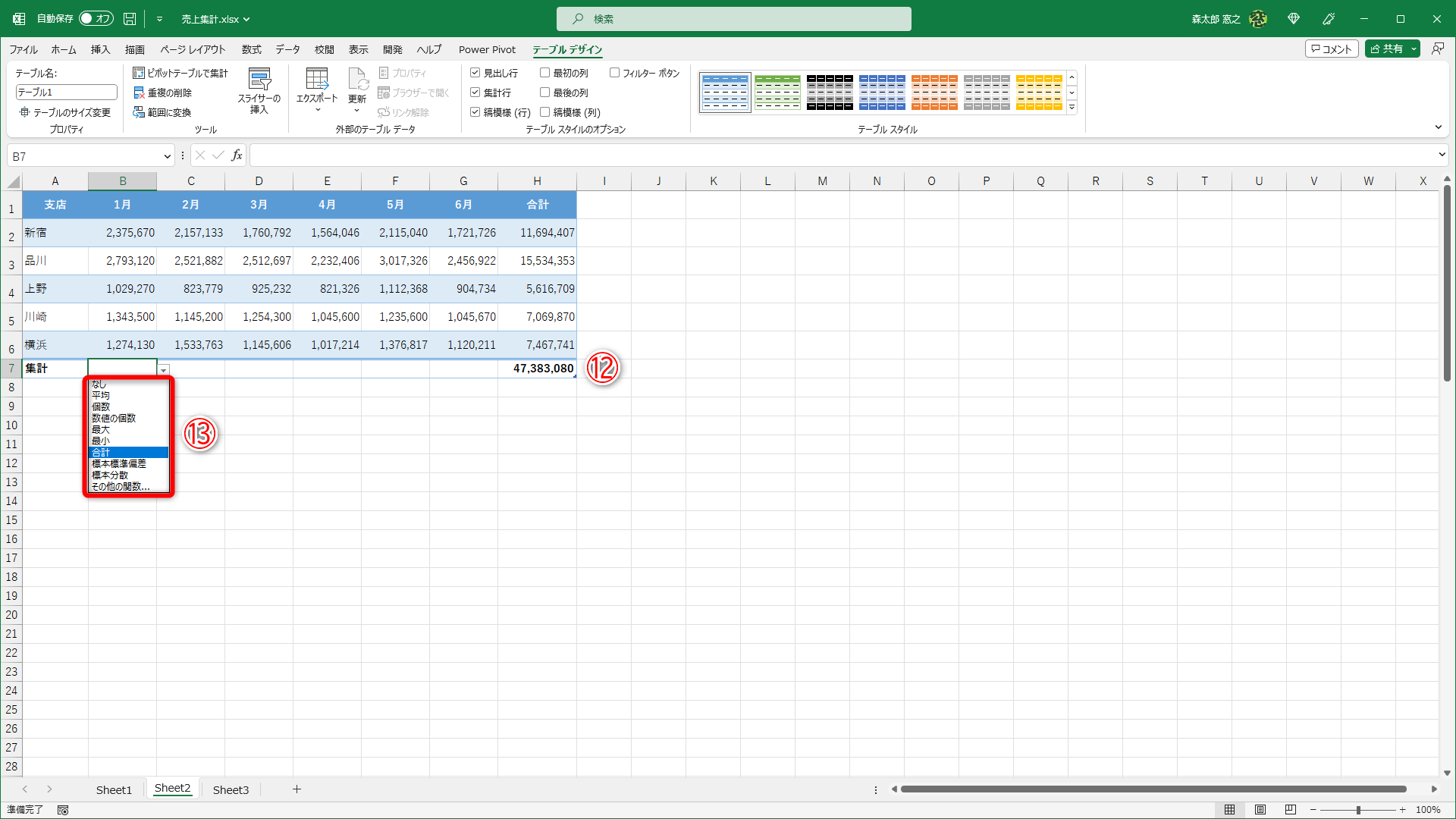 集計行（⑫）が表示されました。プルダウンリスト（⑬）から集計方式を選択可能で、集計漏れのミスもなくなります。