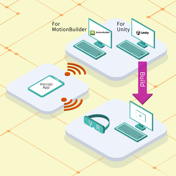 アプリ開発用の2種類のSDK。左が「mocopi Receiver Plugin」のイメージ図