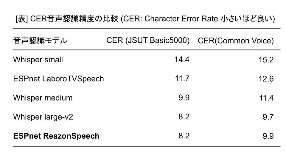 CER（Character Error Rate、文字誤り率）音声認識精度の比較 （小さいほど良い）