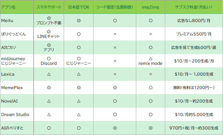 2023年1月時点の主なお手軽AI画像生成サービス一覧（著者調べ）