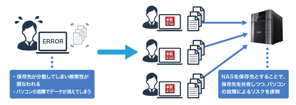 保存先を同社製NASに設定することで、データ消失リスクを軽減しつつ電子取引データを集約できる