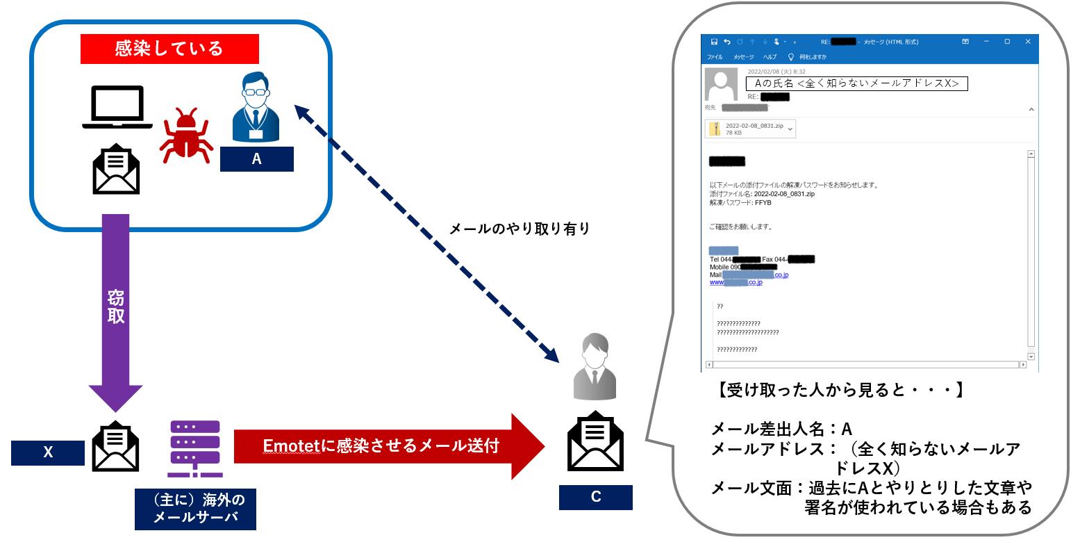 自組織がEmotetに感染し、なりすましメールが配信されるケース