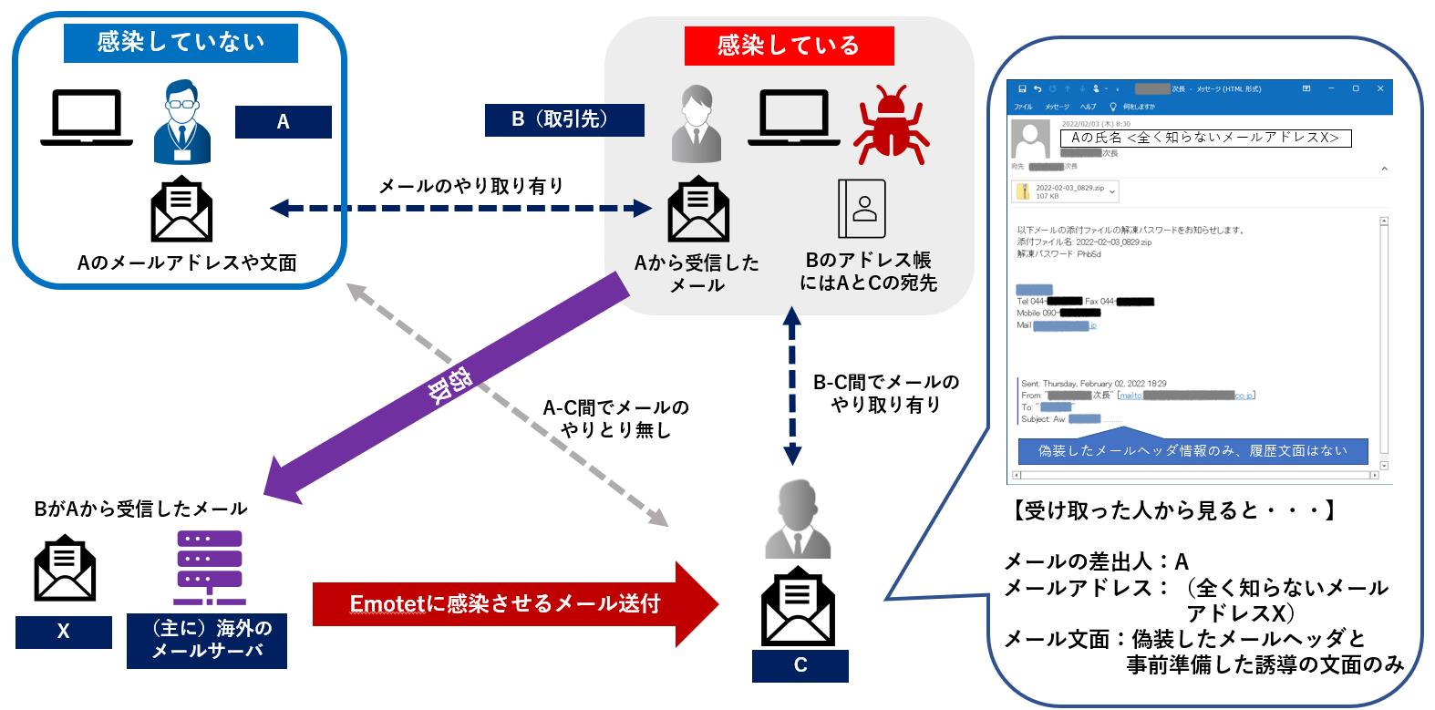 取引先がEmotetに感染し、なりすましメールが配信されるケース