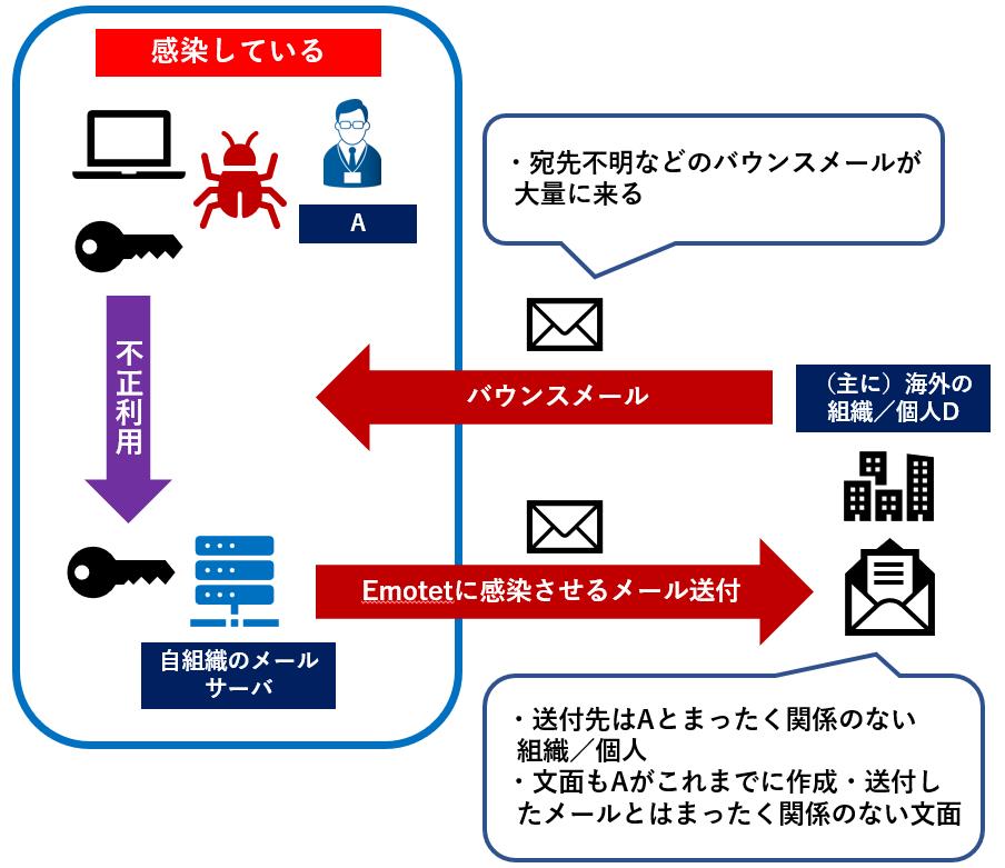 Emotet感染による大量のバウンスメールを受信するケース