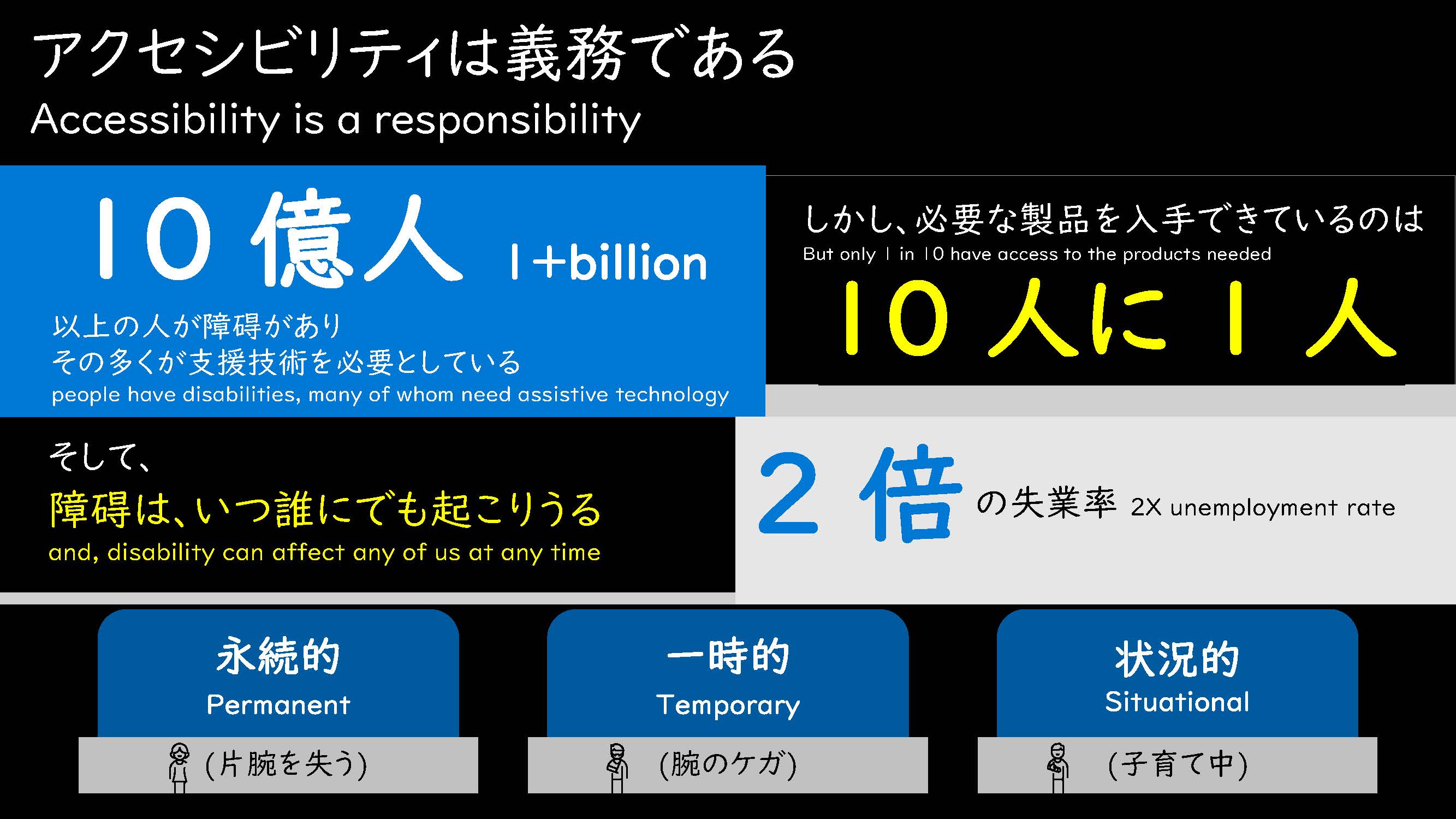 障碍を抱えている人は世界で10億人以上も存在するが、支援を入手できているのは10人に1人