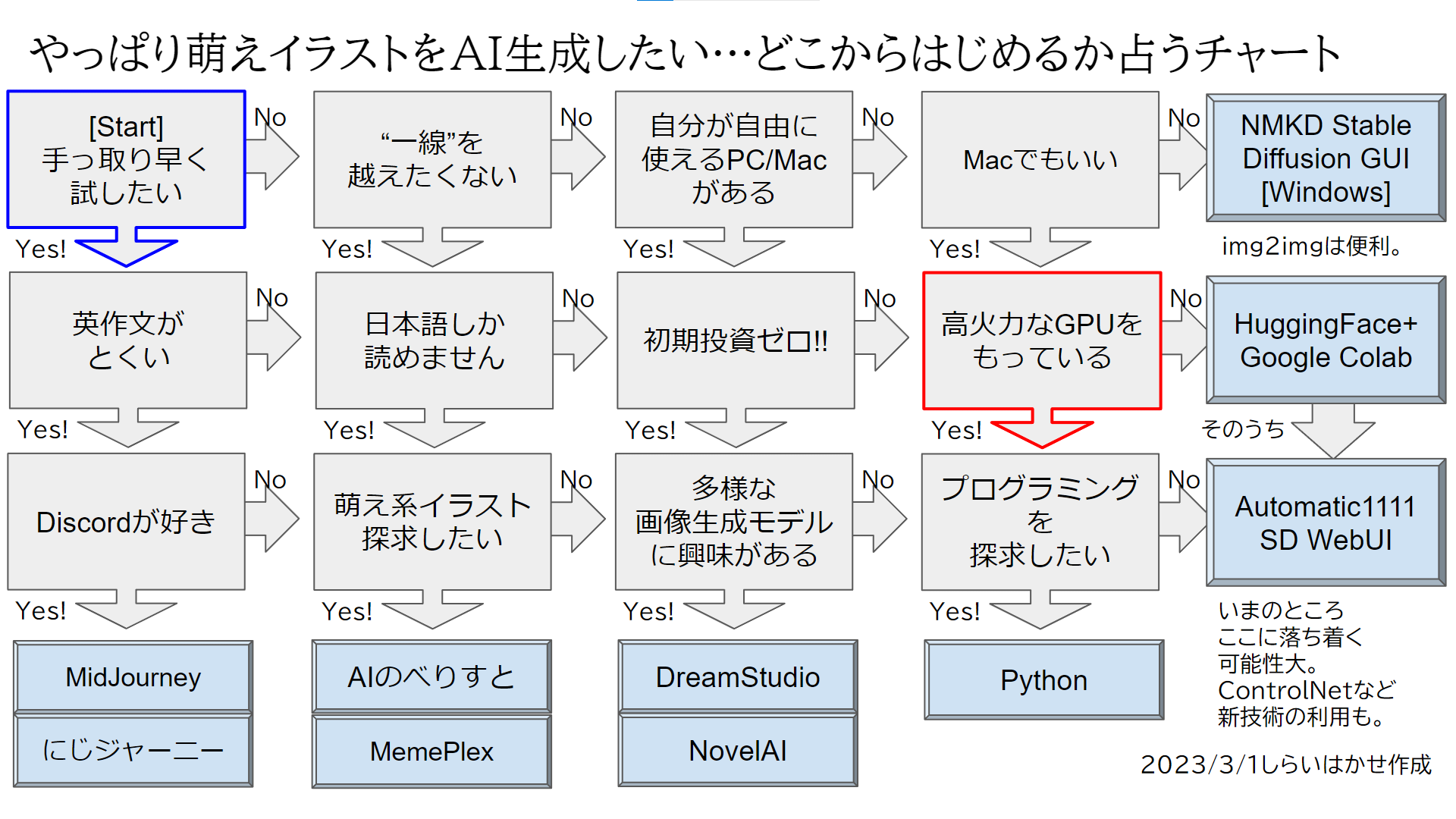 「やっぱり萌えイラストをAI生成したい……どこからはじめるか占うチャート」