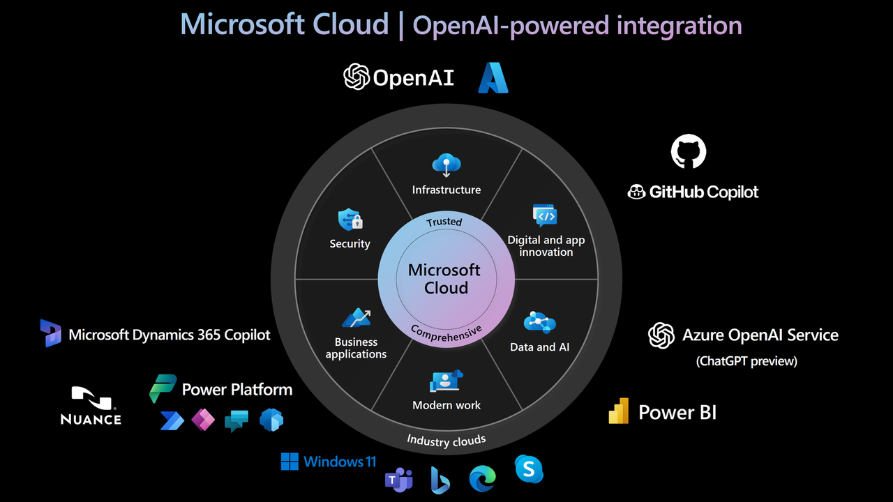 同社のクラウドとOpenAIによるサービス