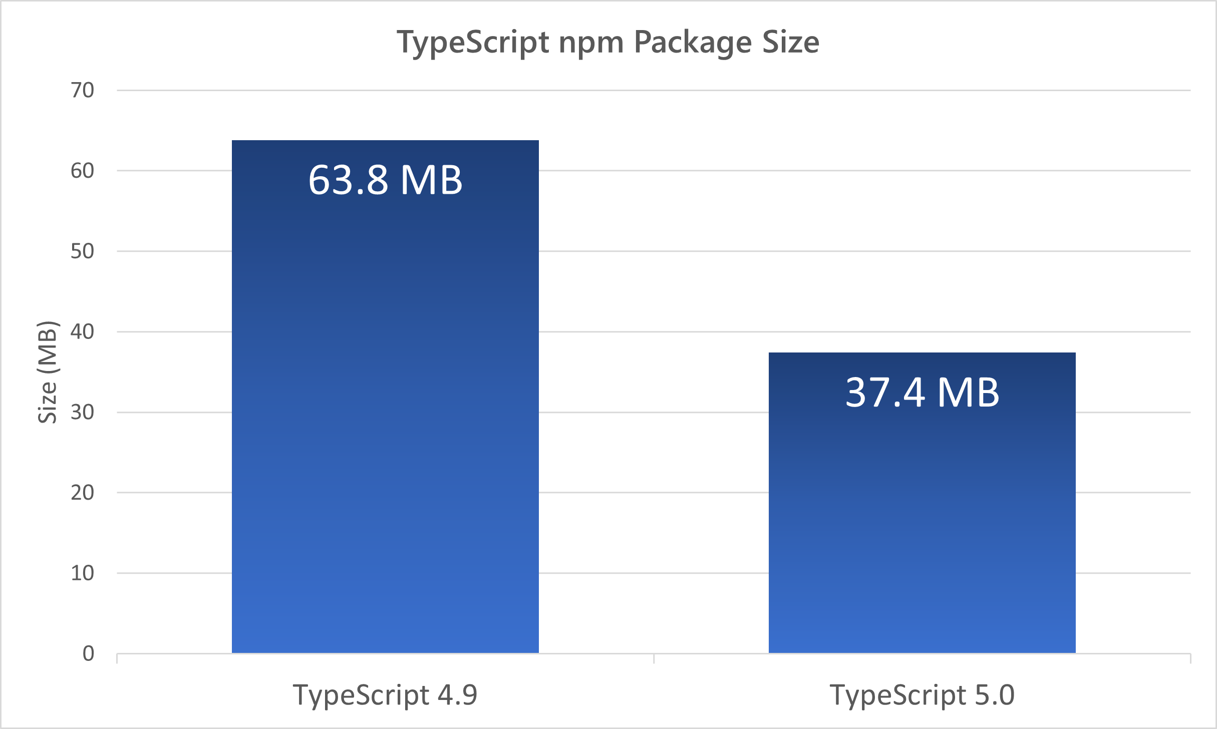 「TypeScript 4.9」と「TypeScript 5.0」のパッケージサイズの比較
