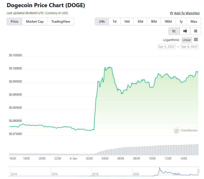 「Dogecoin」も高騰