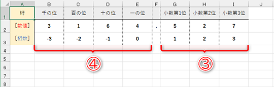 小数点以下の桁は正の値（③）、一の位より大きい桁は負の値（④）で指定します