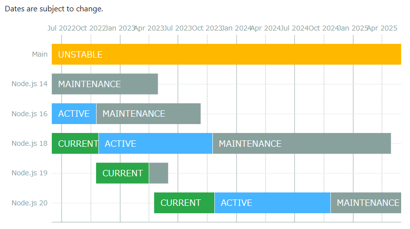「Node.js 20」は3年間サポートされる