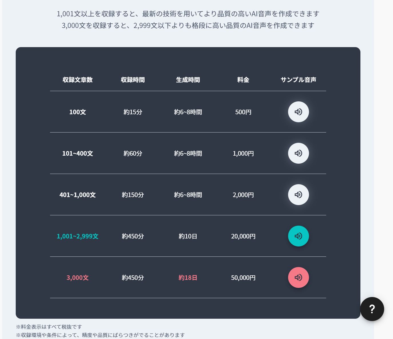 「AI音声」作成の料金は、別料金