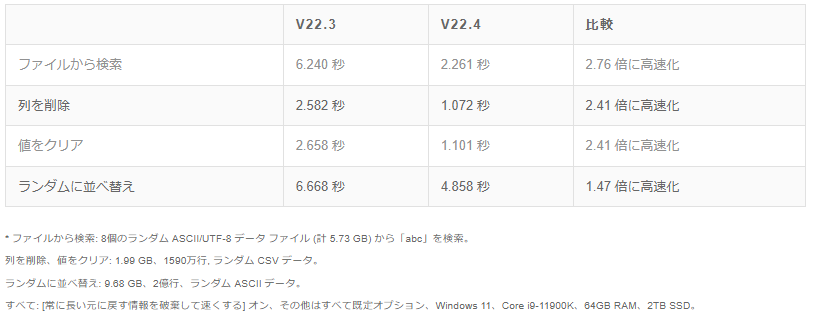 ［ファイルから検索］、［列を削除］コマンドなどの高速化も