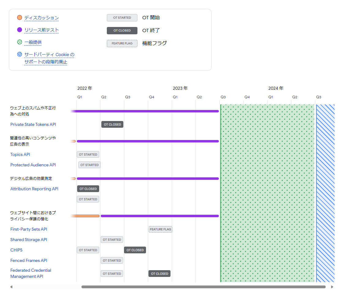 「プライバシー サンドボックス」関連技術の展開スケジュール