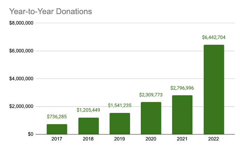 年末の寄付キャンペーンの甲斐もあって、「Thunderbird」への寄付は増加中