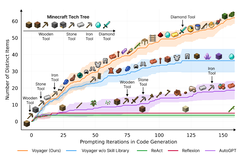「Voyager」と他の手法を使ったAIエージェントの成長の比較、「Voyager」が圧倒的速さで進歩していくのがわかる