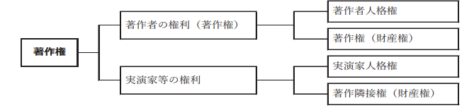 著作権制度の概要（<a href="https://www.bunka.go.jp/seisaku/chosakuken/seidokaisetsu/pdf/92466701_01.pdf" class="n" target="_blank">文化庁「著作権テキスト」（令和2年度）より</a>）