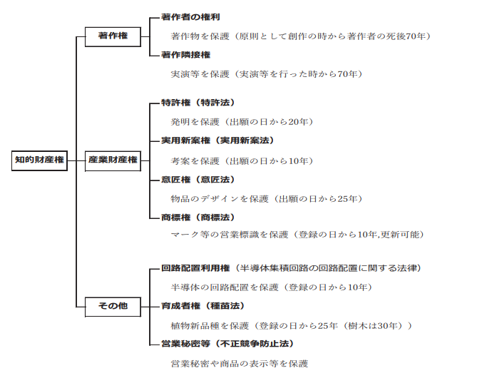 知的財産権について（<a href="https://www.bunka.go.jp/seisaku/chosakuken/seidokaisetsu/pdf/92466701_01.pdf" class="n" target="_blank">文化庁「著作権テキスト」（令和2年度）より</a>）