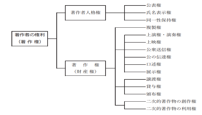「著作者の権利」の内容（<a href="https://www.bunka.go.jp/seisaku/chosakuken/seidokaisetsu/pdf/92466701_01.pdf" class="n" target="_blank">文化庁「著作権テキスト」（令和2年度）より</a>）