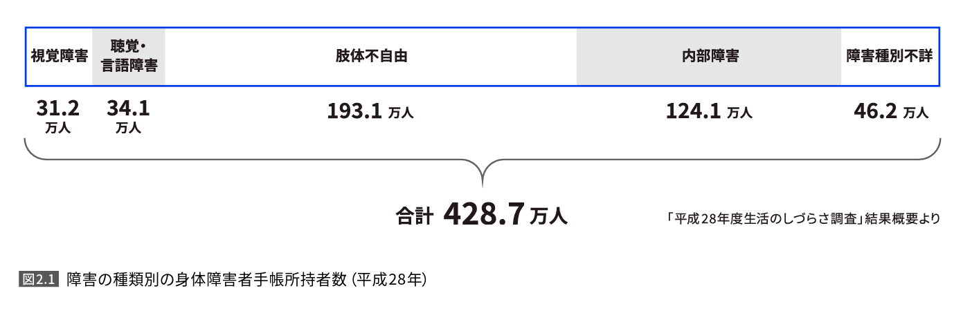 なんらかの身体的ハンディキャップを抱えた人は、思ったより多い