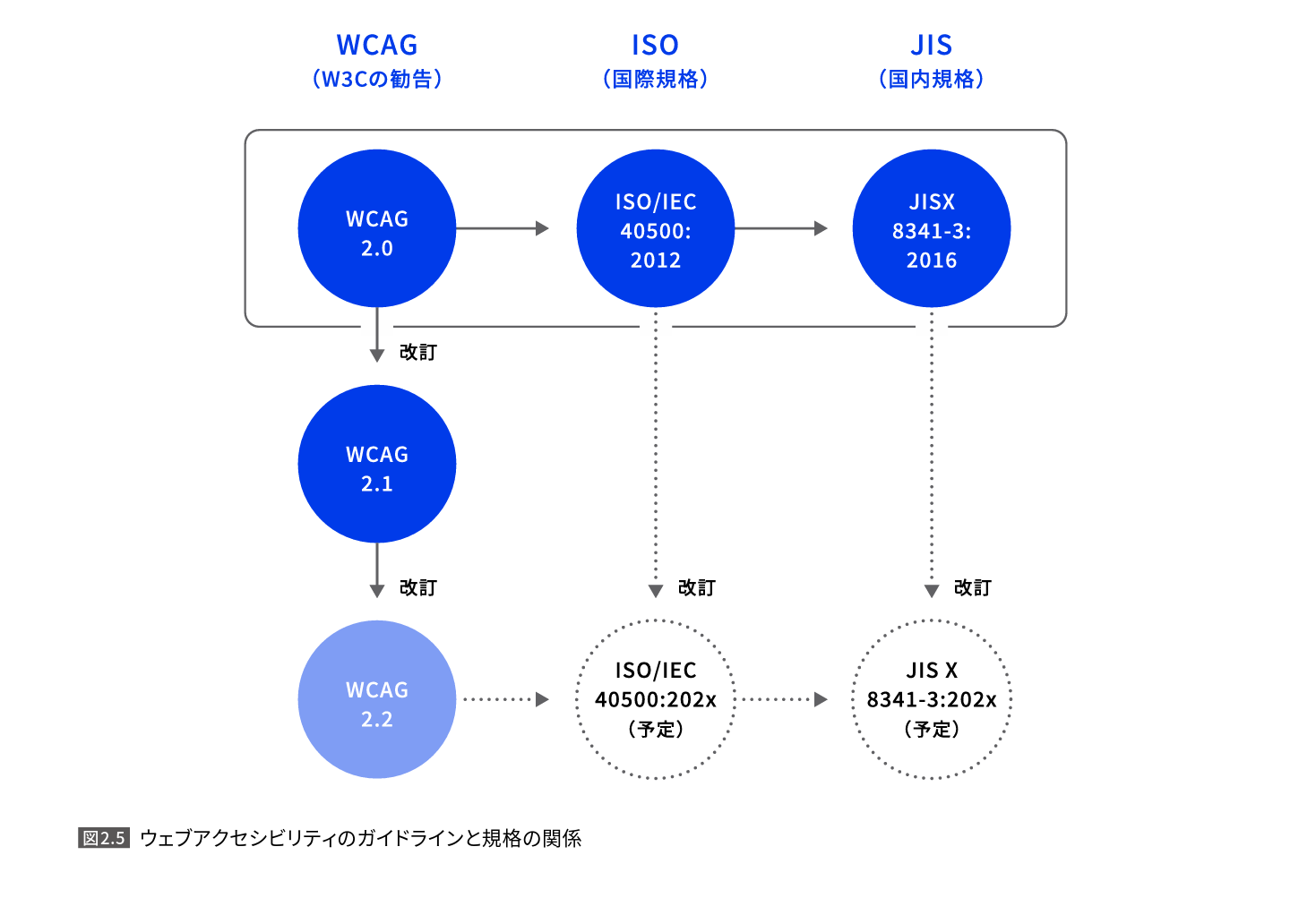アクセシビリティ規格の話なんかはあまりエンドユーザーに関係なさそうですが、それでも知っておくといざというときに役に立つかも