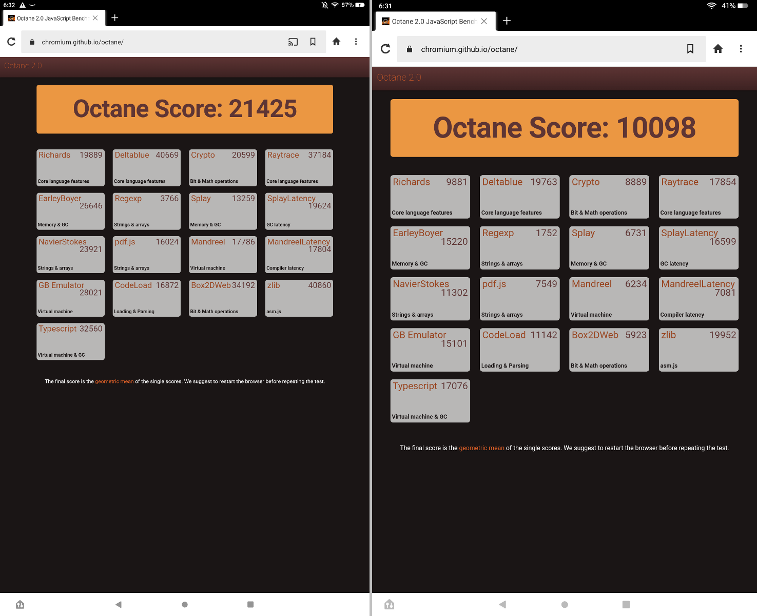 Google Octane 2.0でのベンチマークスコアの比較。本製品は「21425」、『Fire HD 10 Plus』は「10098」と、倍以上の開きがある。標準モデルの『Fire HD 10』との比較であればさらに差は広がるだろう