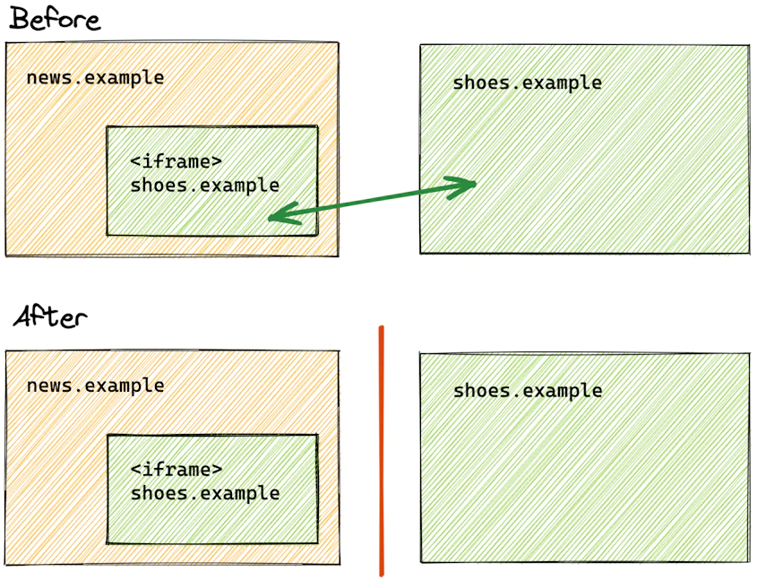 「Fenced frames」の概念