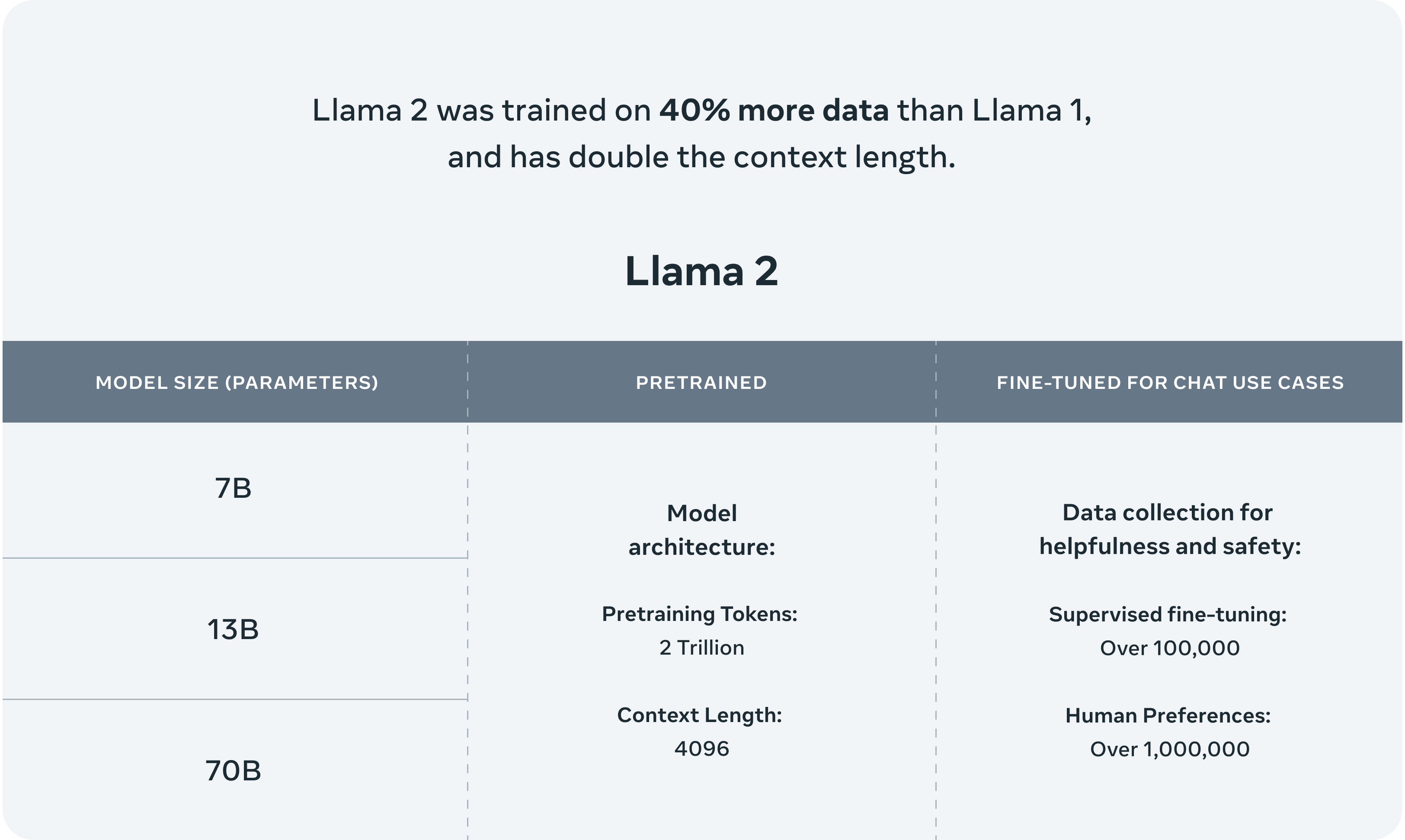「Llama 2」のモデルサイズ一覧
