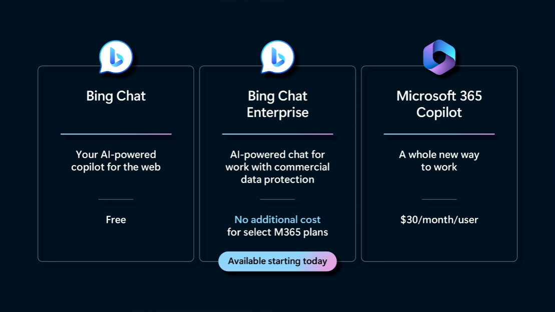 同日発表された「Bing Chat Enterprise」は「Microsoft 365 Copilot」に含まれる