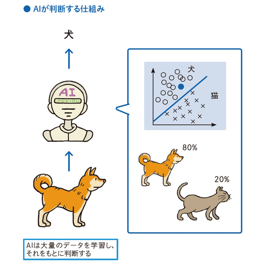AIのしくみを知ろう ～AIの発展を加速させた深層学習 - これから