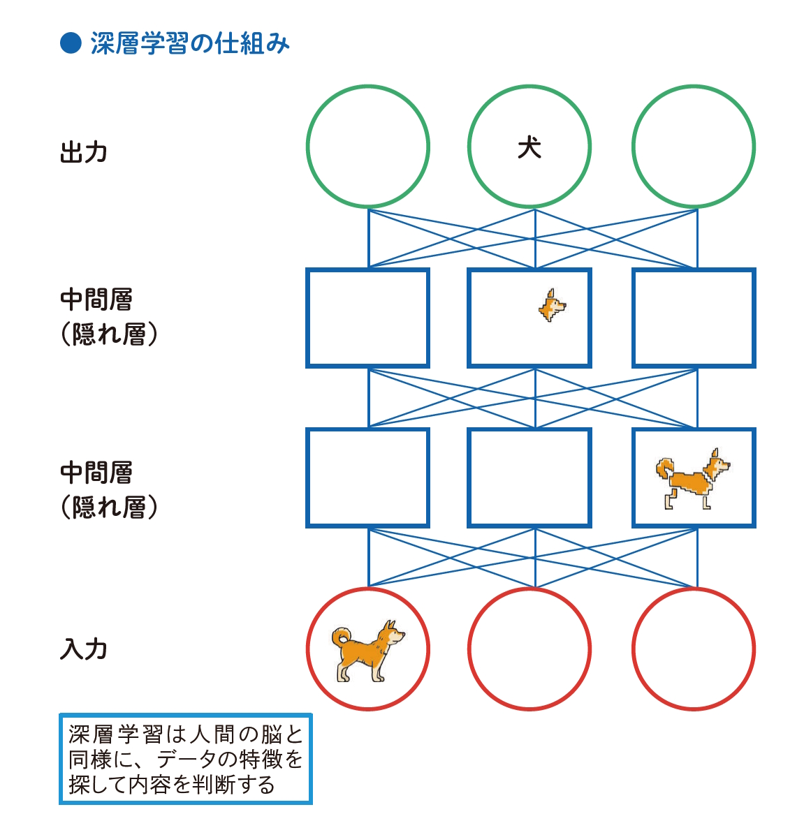 深層学習は人間の脳と同様に、データの特徴を探して内容を判断する