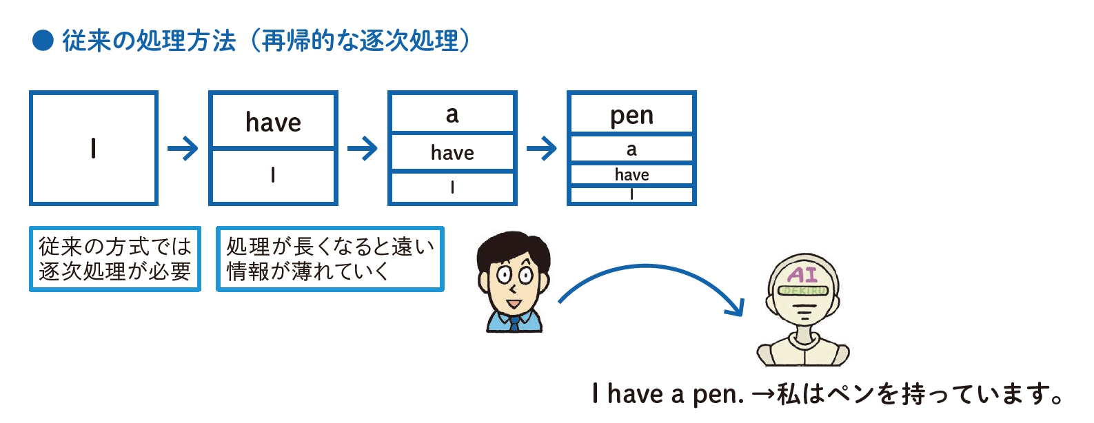 従来の処理方法（再帰的な逐次処理）