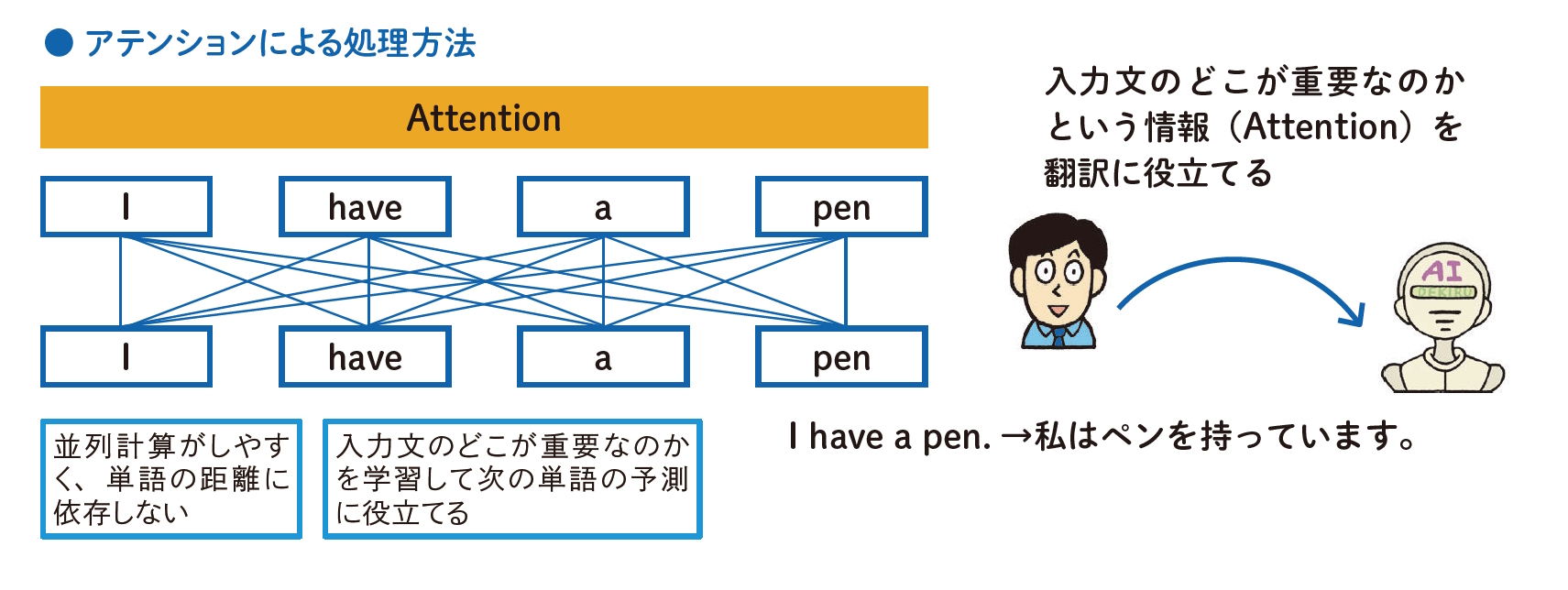 アテンションによる処理方法