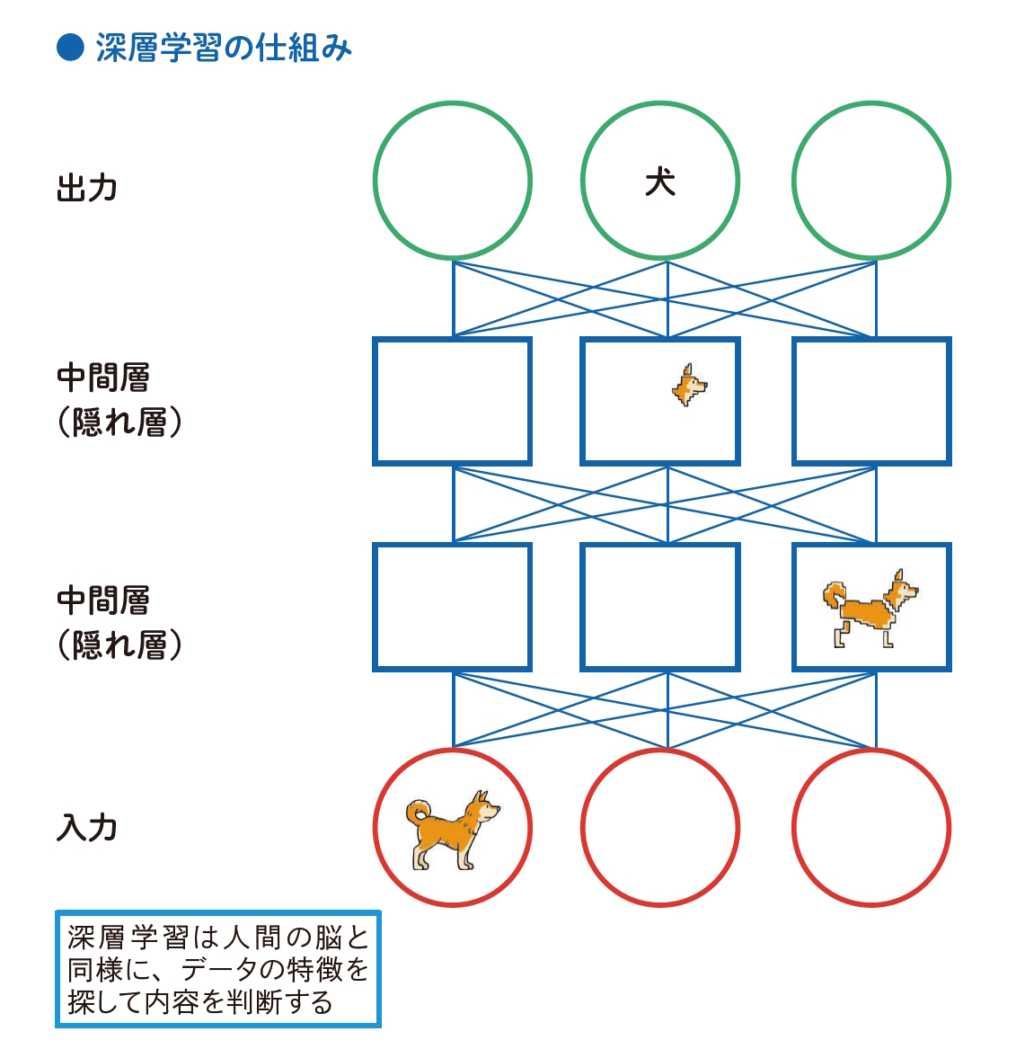 トランスフォーマーによる処理の進化