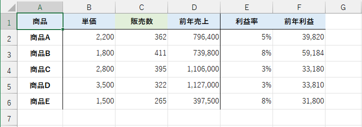 商品ごとに前年の販売数、売上、利益をまとめてある