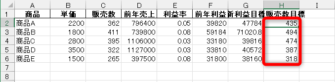 Code Interpreterで生成したファイル。目標の利益と販売数が追加されている
