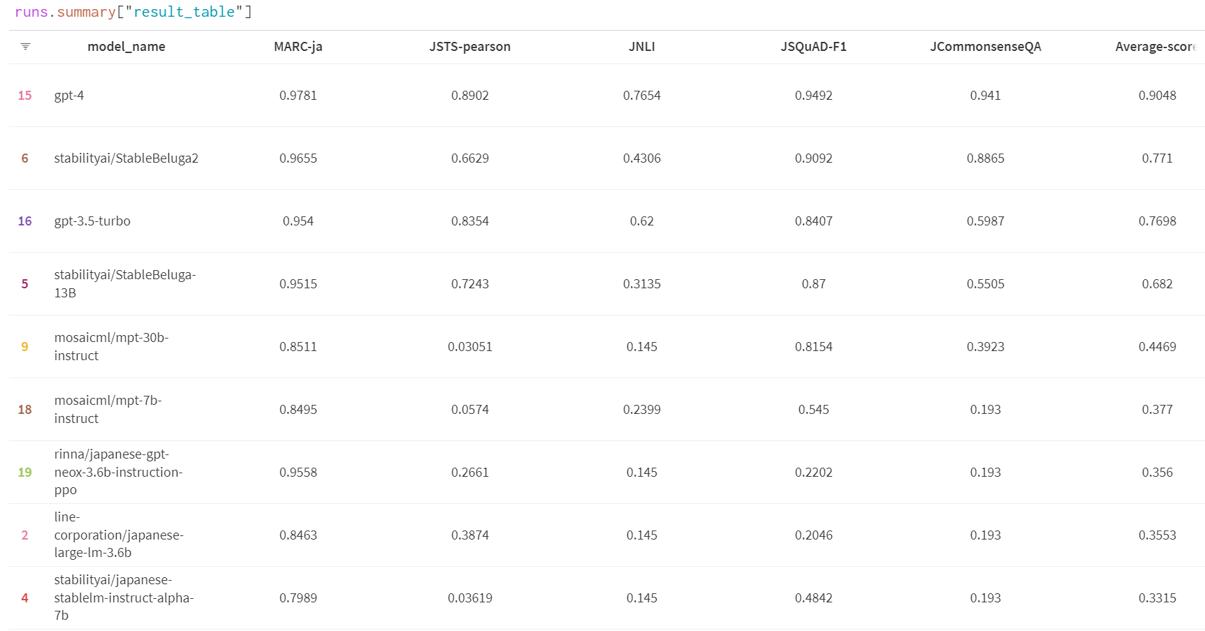 LLMのJGLUEによる日本語タスクの処理性能ランキング（原稿執筆時）