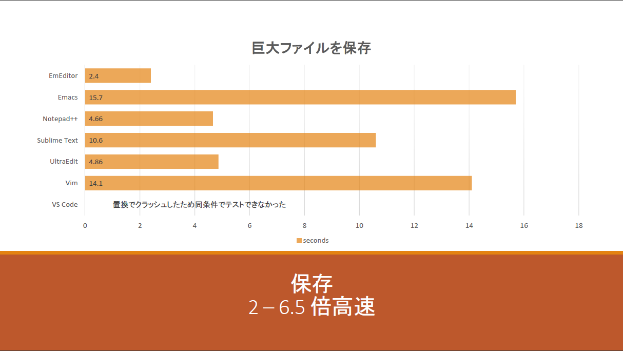 「保存」テストの結果