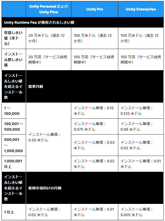 各プランにおけるインストールごとの手数料