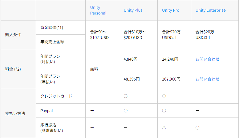 各プランの料金と購入条件