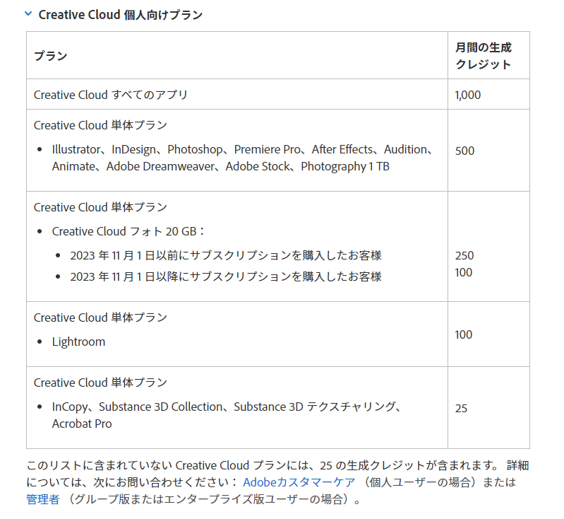 主なプランで獲得できる生成クレジットの例