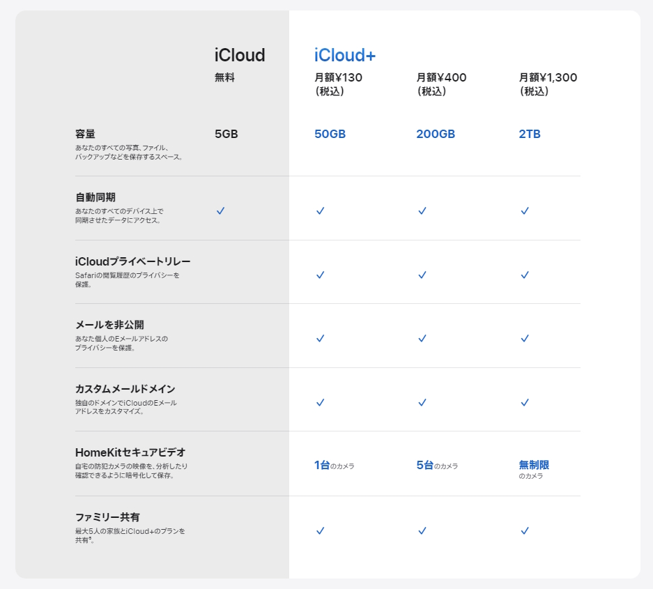 「iCloud+」の価格表と専用機能一覧（日本時間9月14日現在のもの）