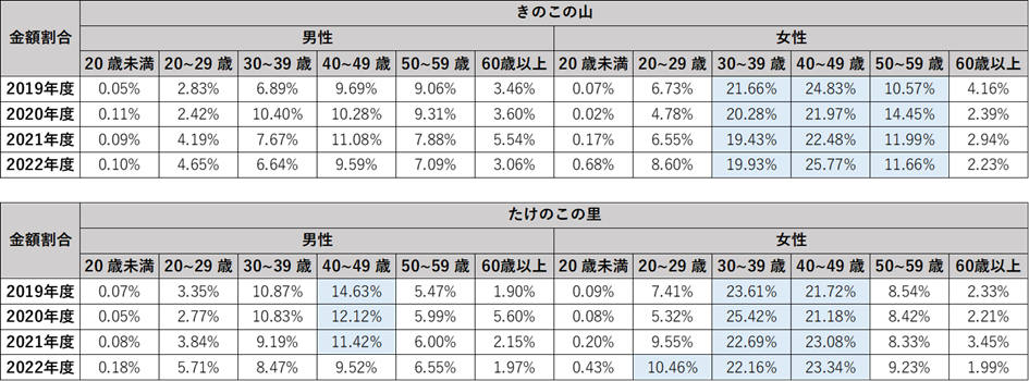 購入者の属性傾向。各年度トップ3に色が付けられている